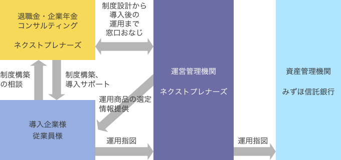 ネクストプレナーズの企業型確定拠出年金プラン図