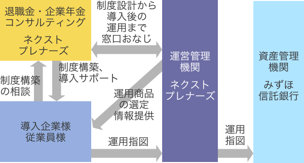 ネクストプレナーズの企業型確定拠出年金プラン図