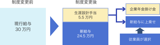 「選択制」の制度設計の一例図