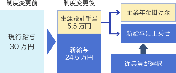 「選択制」の制度設計の一例図