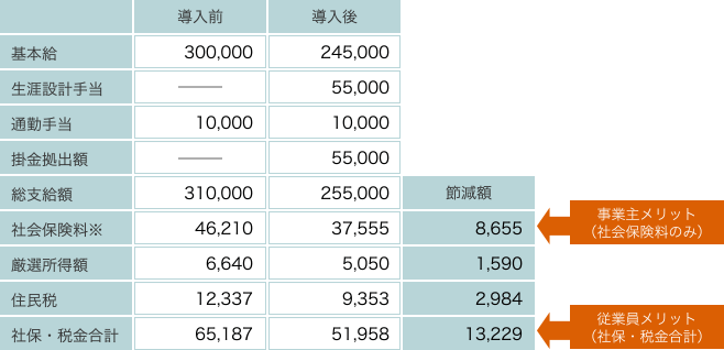 「選択制」を利用した場合の節減効果シミュレーション図