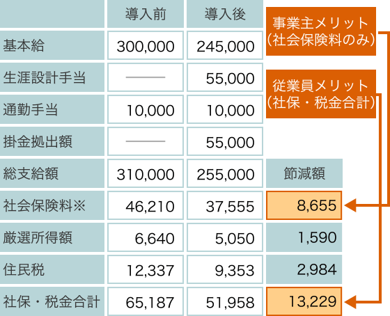 「選択制」を利用した場合の節減効果シミュレーション図