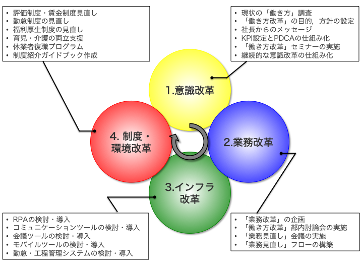 働き方改革コンサルティング