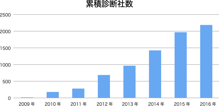 累積診断社数