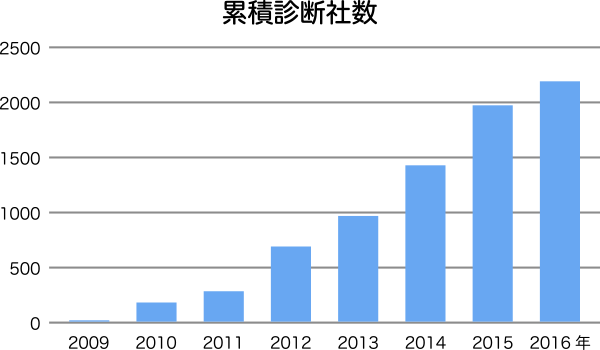 累積診断社数