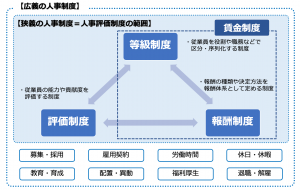 人事制度における賃金・報酬制度の位置付け